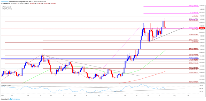 Image of gold daily chart