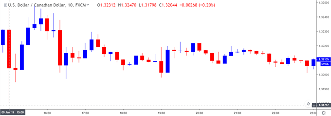 Image of usdcad 10-minute chart