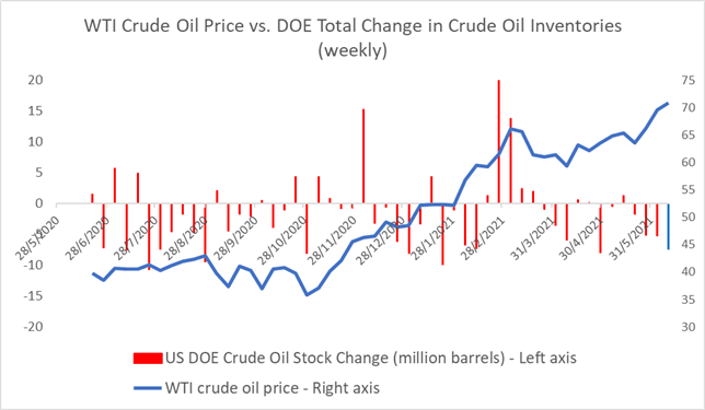 Crude Oil Prices Pull Back as USD Gains, But Uptrend Remains Intact