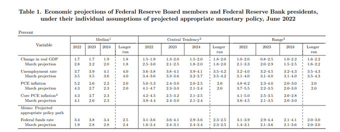 Biểu đồ chấm Fed