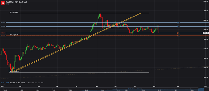 GRÁFICO DIARIO ORO XAUUSD 09 DE NOVIEMBRE 2020