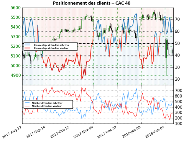 CAC 40: le positionnement des traders signale un risque de perte pour l'indice