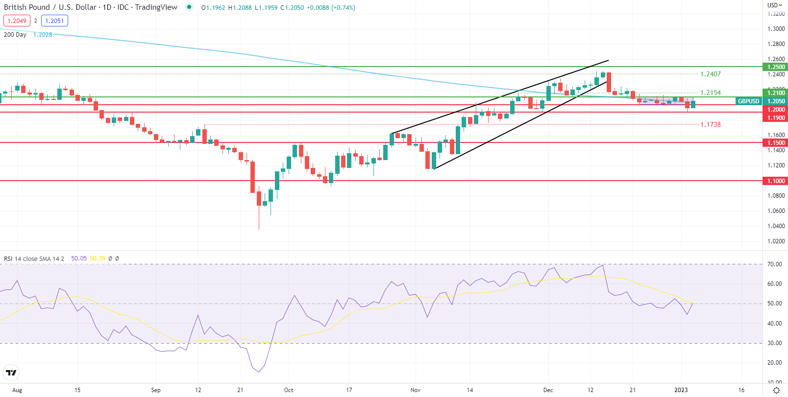 Прогноз британского фунта: будут ли ISM и FOMC способствовать прорыву GBP/USD?