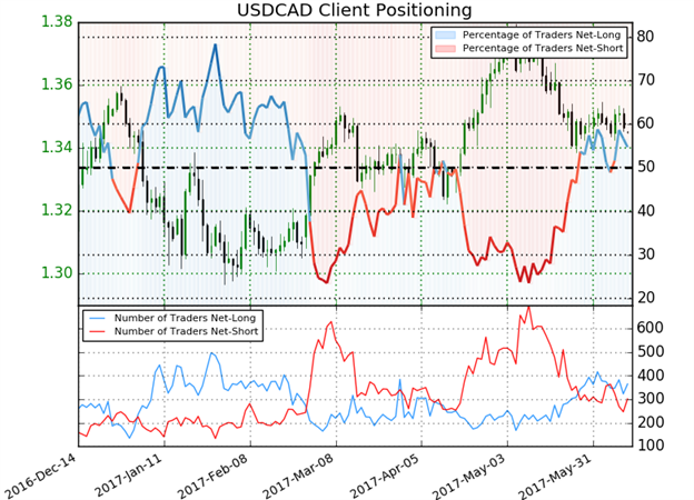 US Dollar vs Canadian Dollar Sentiment