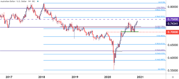 AUD/uSD
