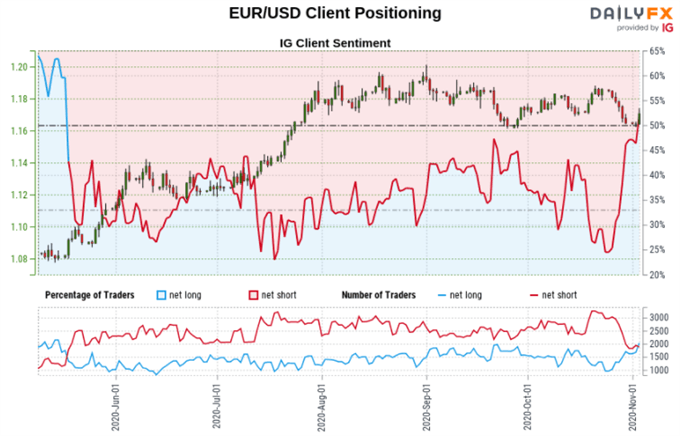 Euro Sentiment Outlook - Neutral