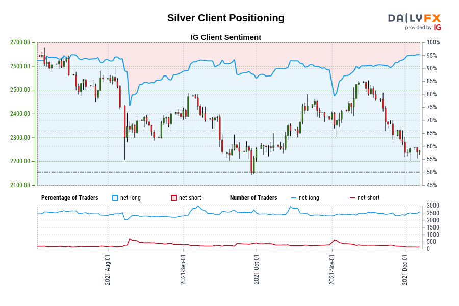 Silver IG Sentiment: Nhà giao dịch hiện đang ở mức mua ròng dài nhất cho Bạc kể từ ngày 16/7