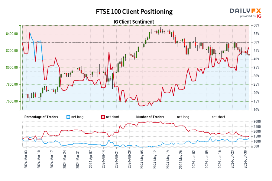 FTSE 100 IG Client Sentiment: Our data shows traders are now net-long FTSE 100 for the first time since Mar 11, 2024 when FTSE 100 traded near 7,700.90.