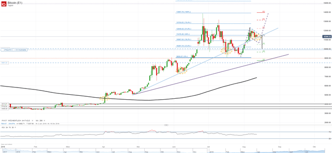 Bitcoin Flagge oder Dreieck?