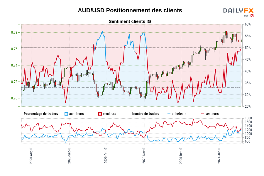AUD/USD Positionnement des clients
