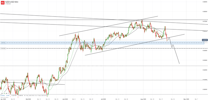 NZDUSD Kurs Analyse Trading
