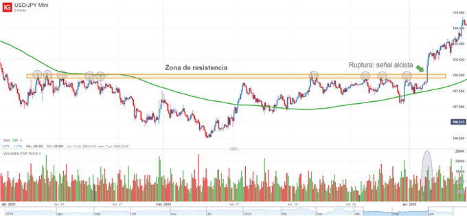 Gráfico técnico del USDJPY