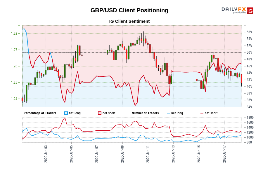 GBP/USD Client Positioning