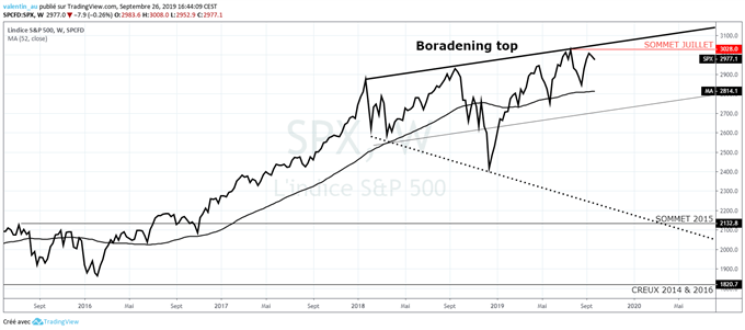 Le rallye de Wall Street n’est plus soutenu par les techs – danger ?