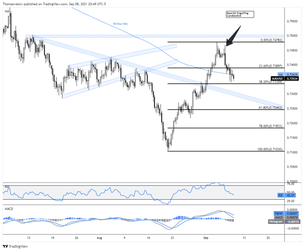 aud-usd chart, china, cpi 