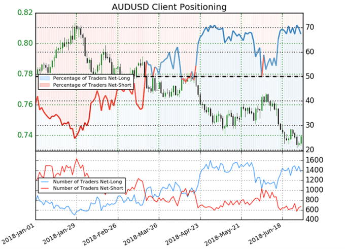 AUD USD Sentiment