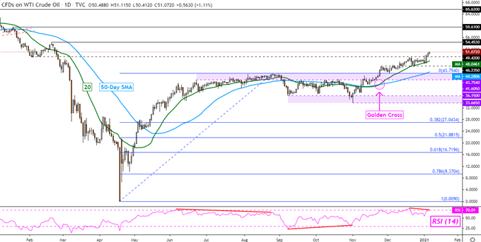 Crude Oil Gains, Gold Sinks on Fiscal Stimulus Hopes Despite Capitol Hill Unrest