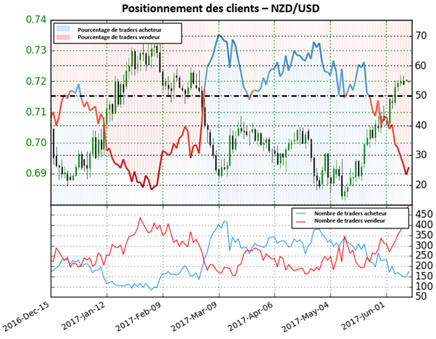 Le NZD/USD devrait continuer de progresser selon le Sentiment