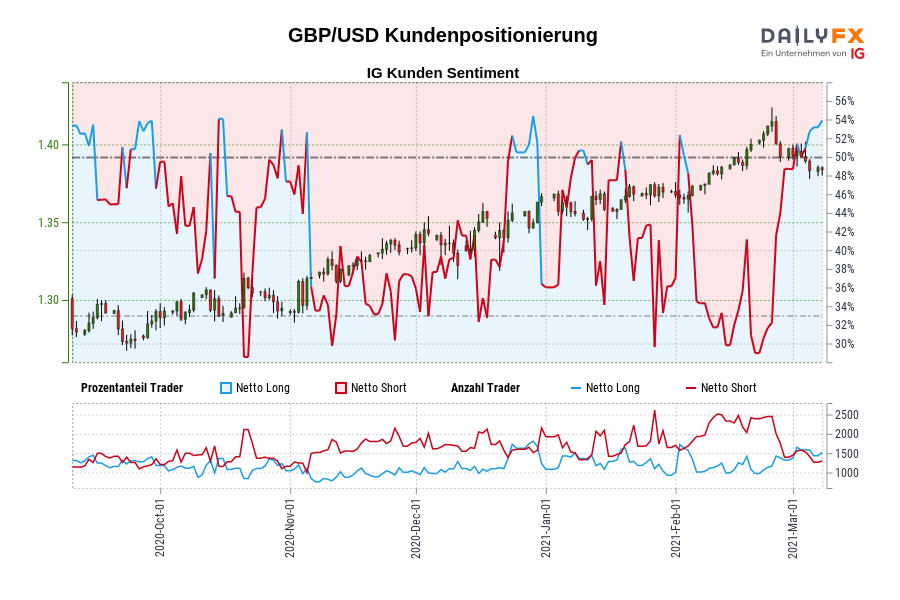GBP/USD Kundenpositionierung