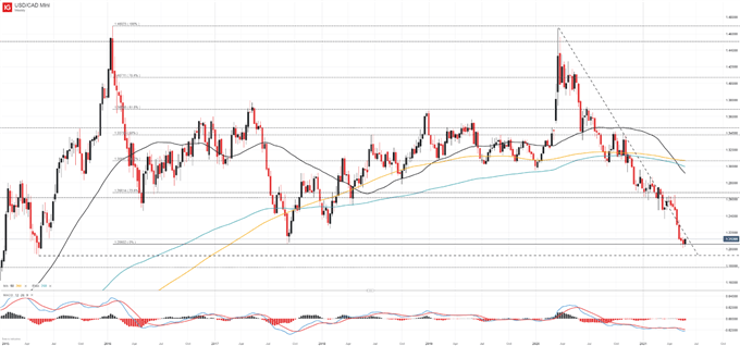 usd/cad weekly price chart 