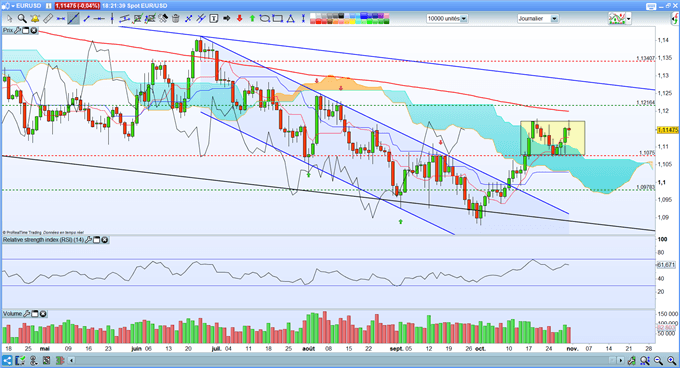 Analyse EUR/USD