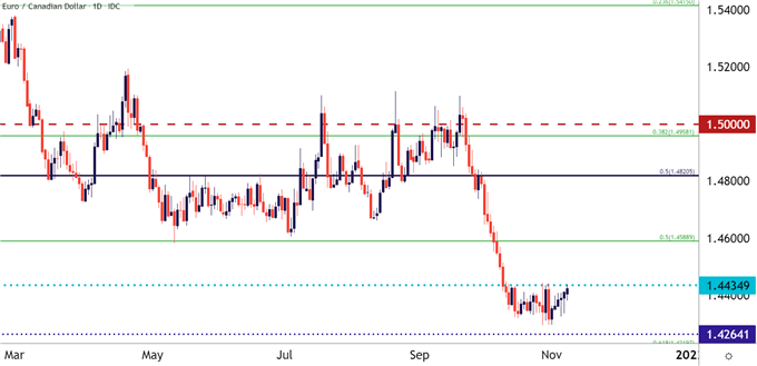 EURCAD Daily Price Chart