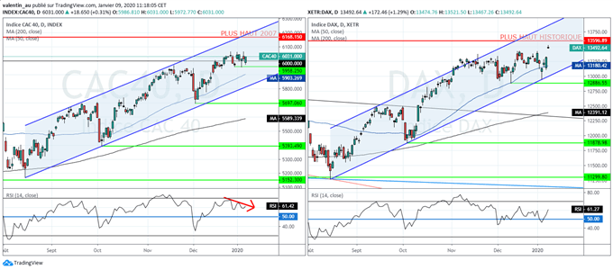 CAC 40 / DAX : Tour d’horizon des indices