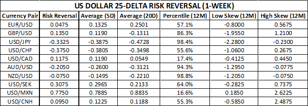 US Dollar Risk Reversals Chart