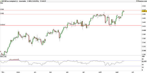 Dow Jones – S&P 500 : leur nouveau record donnerait-il des idées aux vendeurs ?