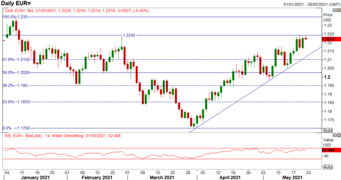 Euro Latest: EUR/USD, EUR/JPY Price Action Set-Up, EU PMIs Mixed