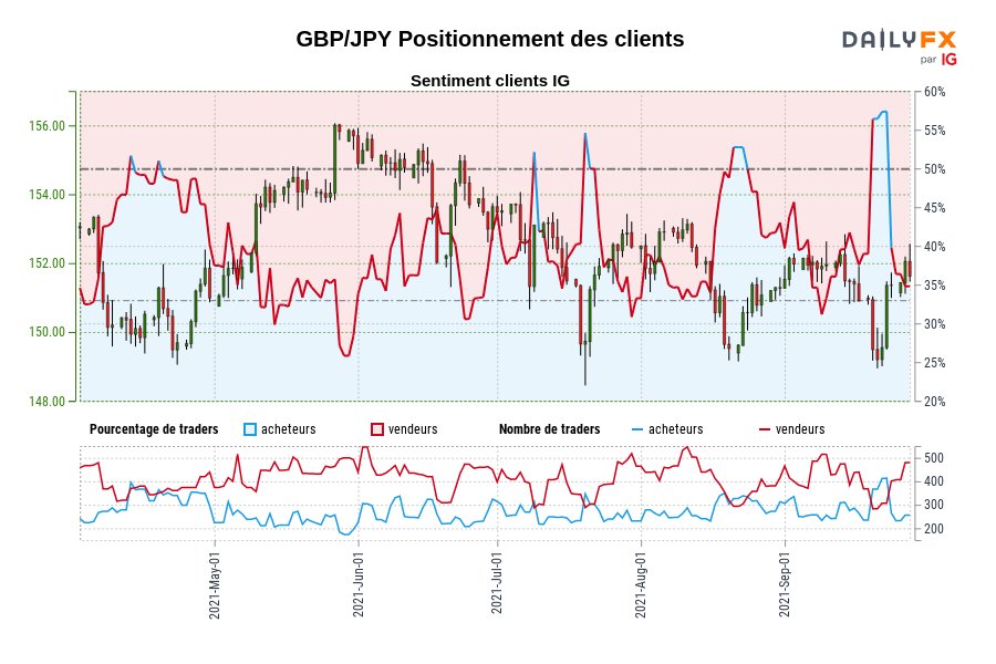 GBP/JPY Positionnement des clients