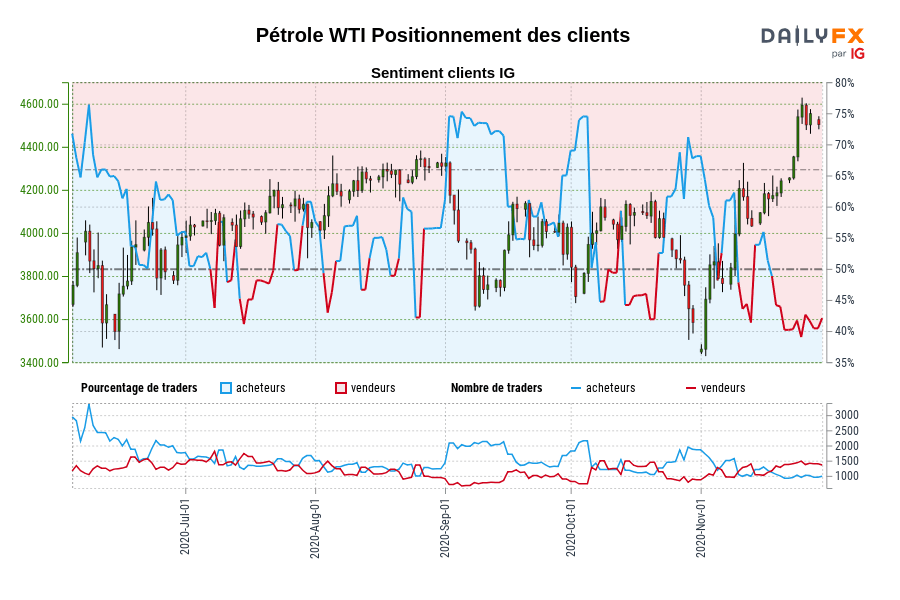 Pétrole WTI Positionnement des clients