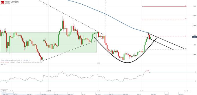 Ripple und Untertassenformation