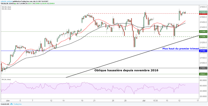 Nouveau record à Wall Street grâce aux valeurs technologiques