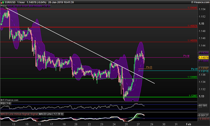 Tendance EUR/USD