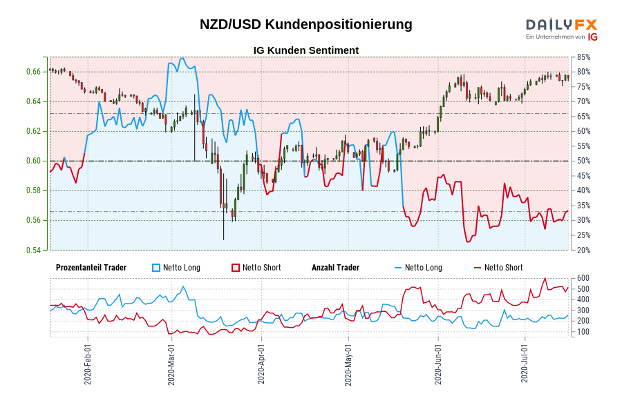 NZD/USD Kundenpositionierung
