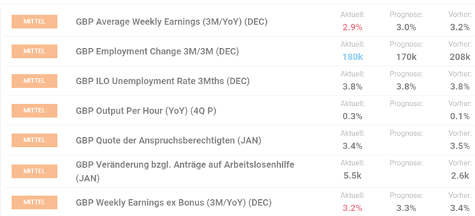 GB Arbeitsmarktdaten