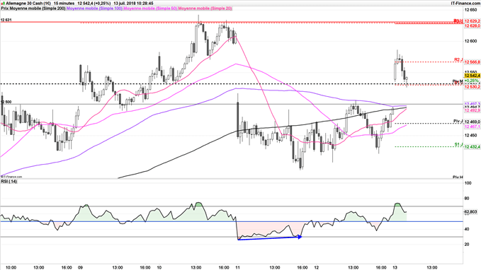DAX 30 stratégie haussière jusqu'à 12 630 points