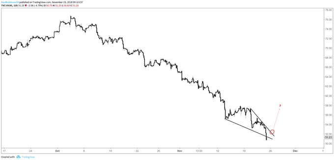 Crude oil 2-hr chart, descending wedge
