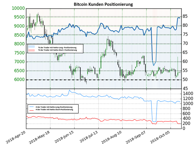 Bitcoin Sentiment