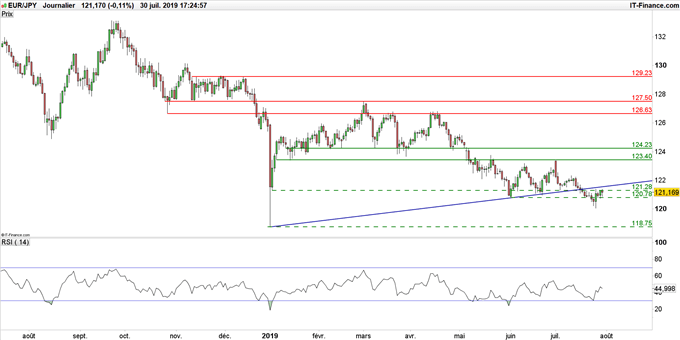 Graphique du cours EUR/JPY en données journalières