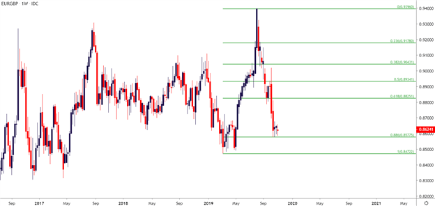 EURGBP Weekly Price Chart