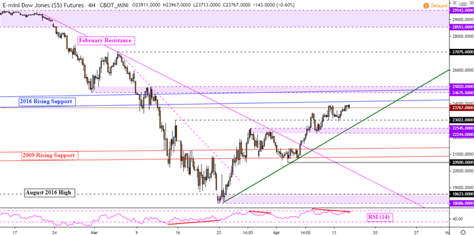 Dow Jones Futures 4-Hour Chart