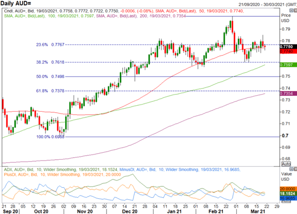 Australian Dollar Forecast: Key AUD/USD Levels to Watch