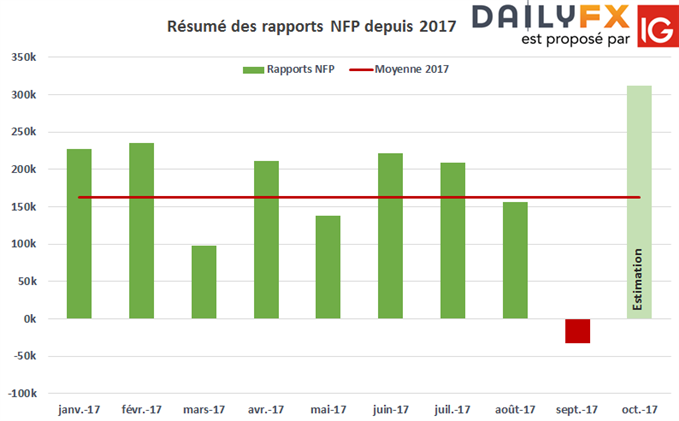Le cours de l’or oscille avant le rapport NFP