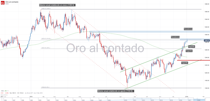 Gráfico técnico del precio del oro