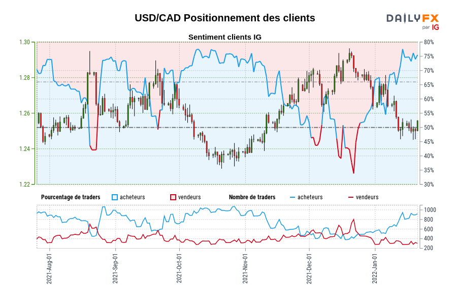 USD/CAD Positionnement des clients