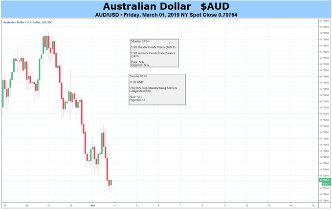 Australian Dollar Faces Busy Data Week, May Struggle For Gains