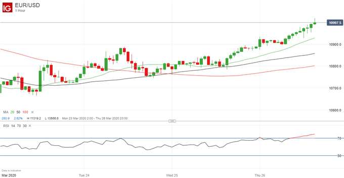 EURUSD Price Chart