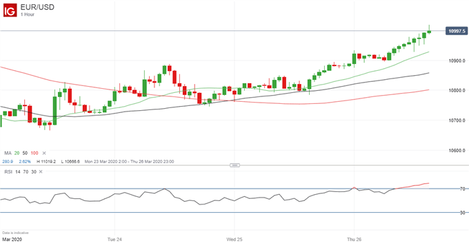 EURUSD Price Chart 